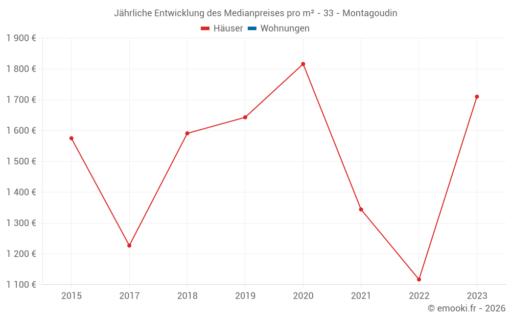Jährliche Entwicklung des Medianpreises pro m² - 33 - Montagoudin