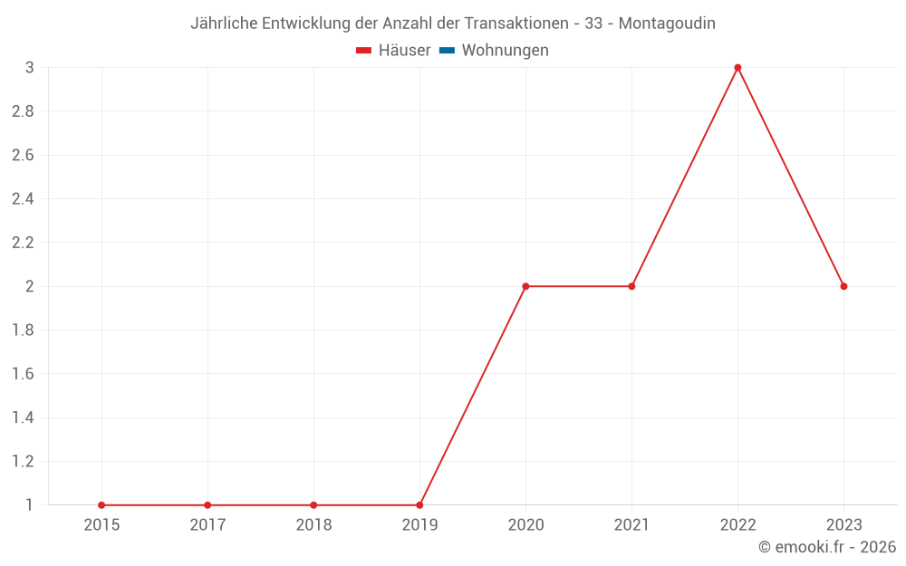 Jährliche Entwicklung der Anzahl der Transaktionen - 33 - Montagoudin