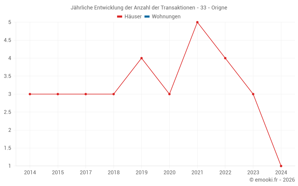 Jährliche Entwicklung der Anzahl der Transaktionen - 33 - Origne