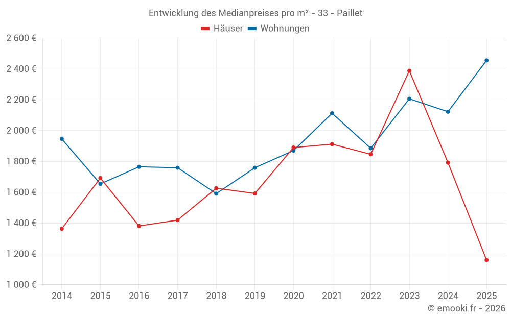 Entwicklung des Medianpreises pro m² - 33 - Paillet