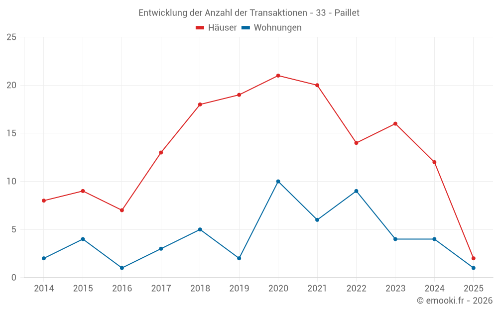 Entwicklung der Anzahl der Transaktionen - 33 - Paillet