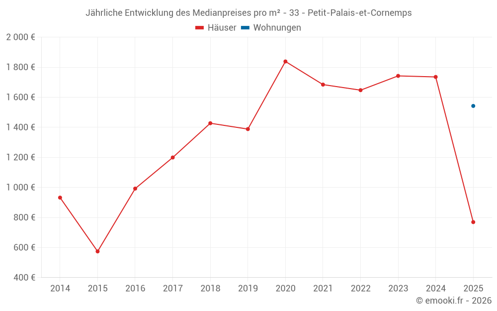 Jährliche Entwicklung des Medianpreises pro m² - 33 - Petit-Palais-et-Cornemps