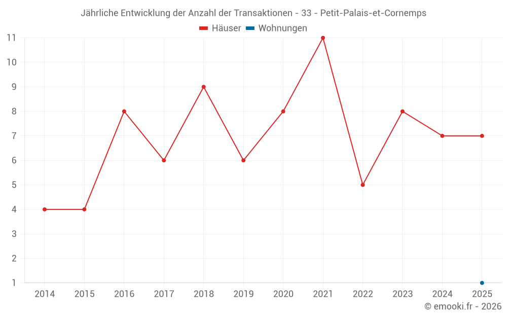 Jährliche Entwicklung der Anzahl der Transaktionen - 33 - Petit-Palais-et-Cornemps