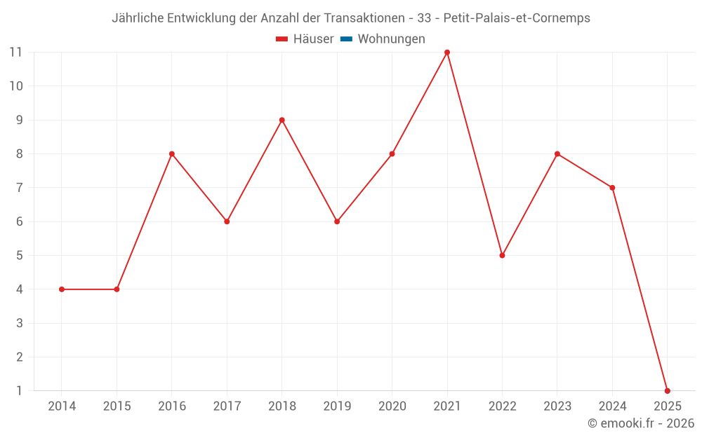 Jährliche Entwicklung der Anzahl der Transaktionen - 33 - Petit-Palais-et-Cornemps