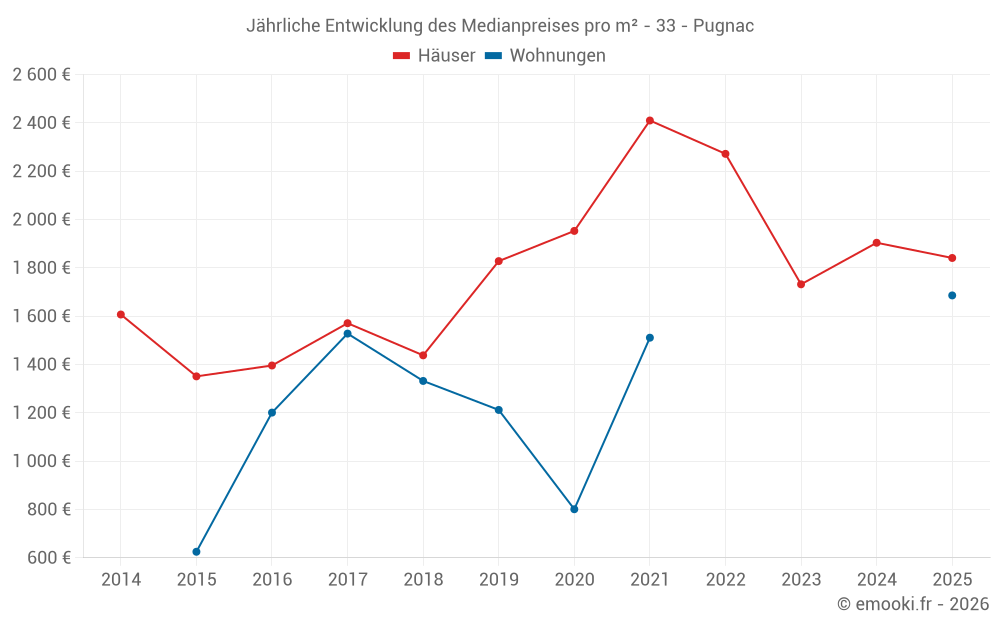 Jährliche Entwicklung des Medianpreises pro m² - 33 - Pugnac