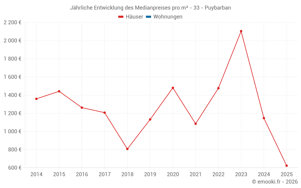 Jährliche Entwicklung des Medianpreises pro m² - 33 - Puybarban