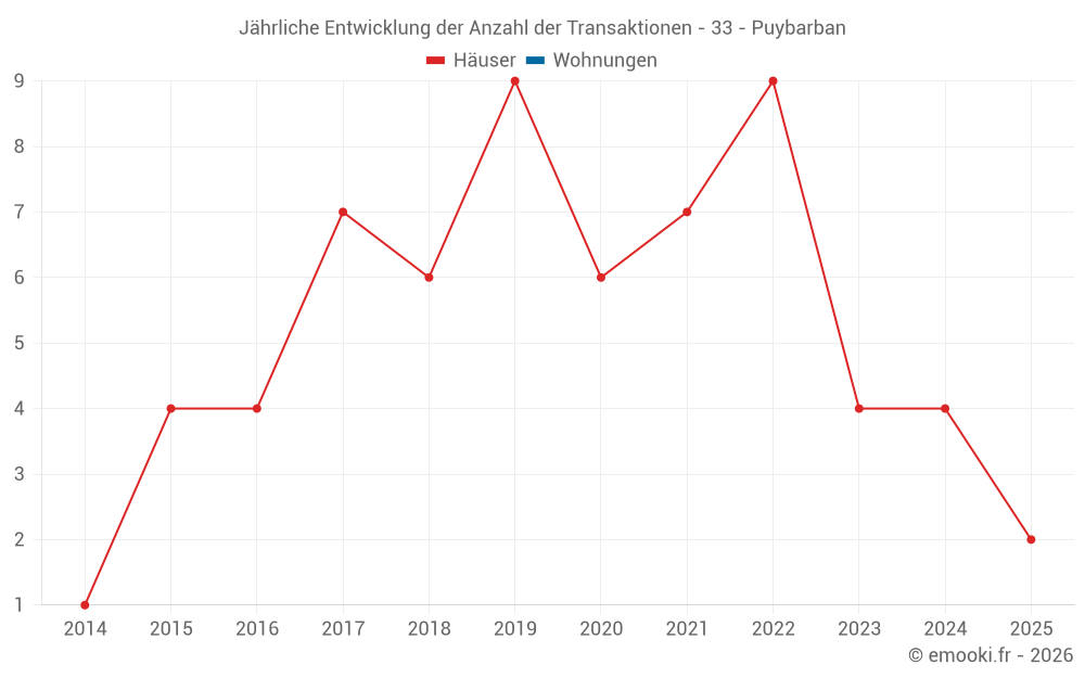 Jährliche Entwicklung der Anzahl der Transaktionen - 33 - Puybarban