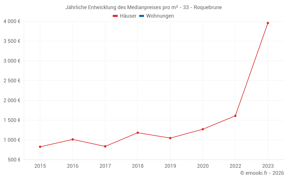 Jährliche Entwicklung des Medianpreises pro m² - 33 - Roquebrune