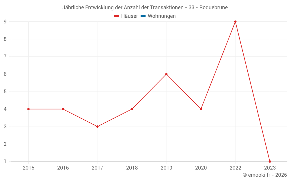 Jährliche Entwicklung der Anzahl der Transaktionen - 33 - Roquebrune
