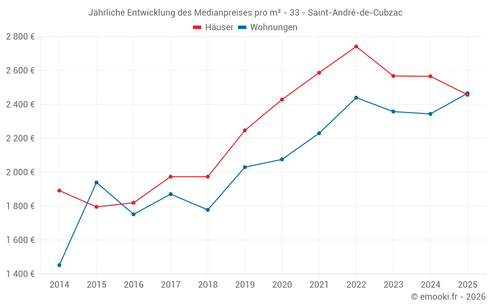 Jährliche Entwicklung des Medianpreises pro m² - 33 - Saint-André-de-Cubzac