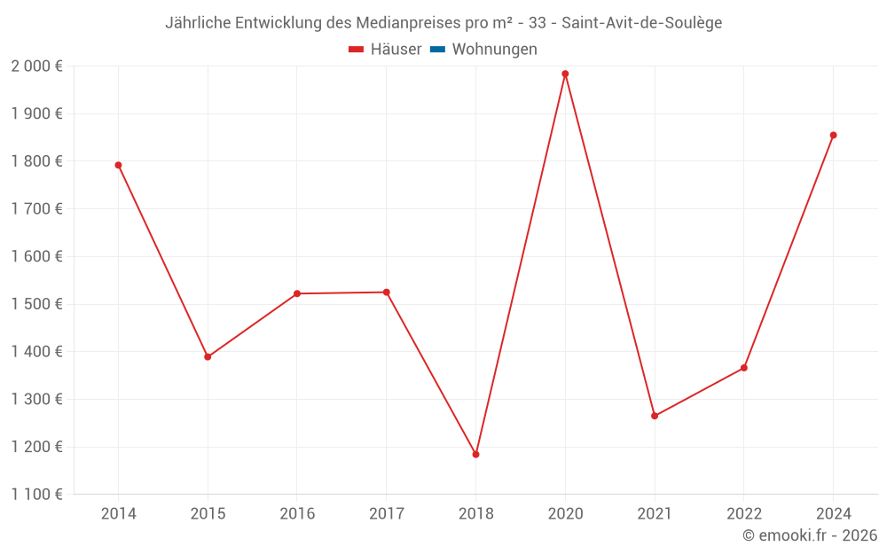 Jährliche Entwicklung des Medianpreises pro m² - 33 - Saint-Avit-de-Soulège