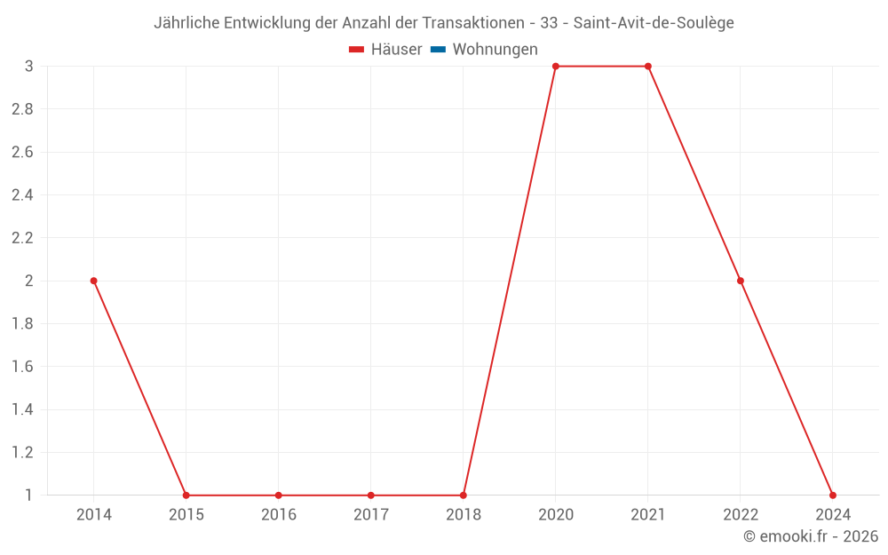 Jährliche Entwicklung der Anzahl der Transaktionen - 33 - Saint-Avit-de-Soulège
