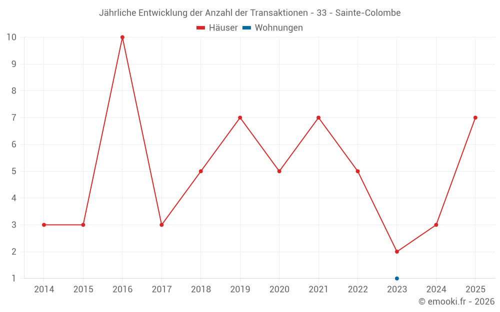 Jährliche Entwicklung der Anzahl der Transaktionen - 33 - Sainte-Colombe