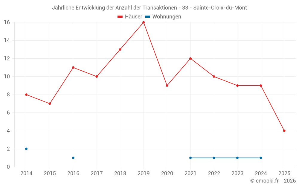 Jährliche Entwicklung der Anzahl der Transaktionen - 33 - Sainte-Croix-du-Mont