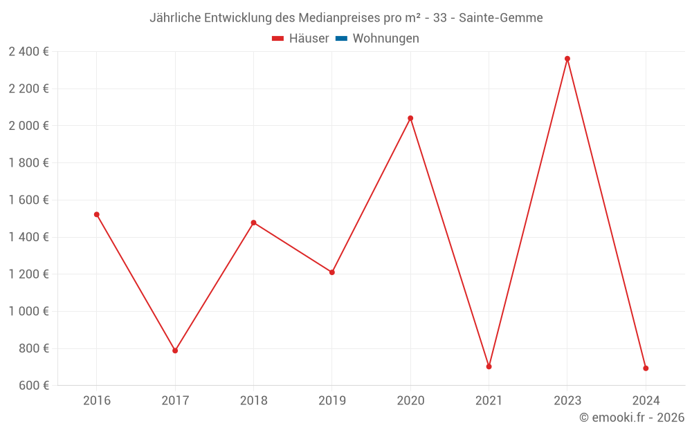 Jährliche Entwicklung des Medianpreises pro m² - 33 - Sainte-Gemme