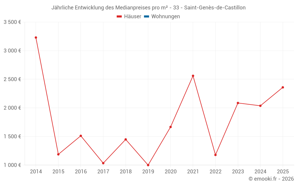 Jährliche Entwicklung des Medianpreises pro m² - 33 - Saint-Genès-de-Castillon