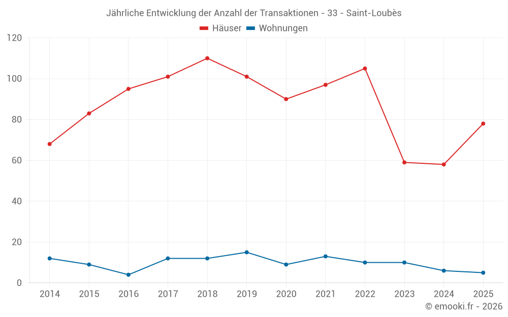 Jährliche Entwicklung der Anzahl der Transaktionen - 33 - Saint-Loubès