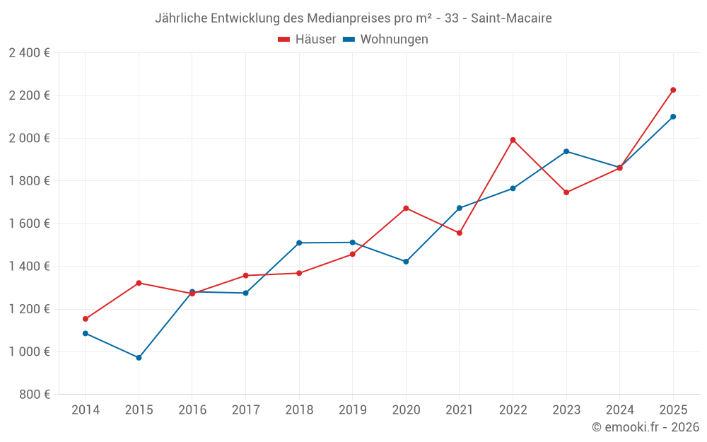 Jährliche Entwicklung des Medianpreises pro m² - 33 - Saint-Macaire