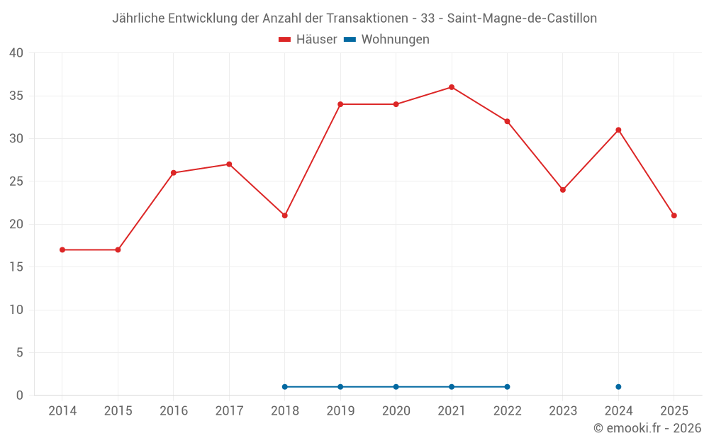 Jährliche Entwicklung der Anzahl der Transaktionen - 33 - Saint-Magne-de-Castillon
