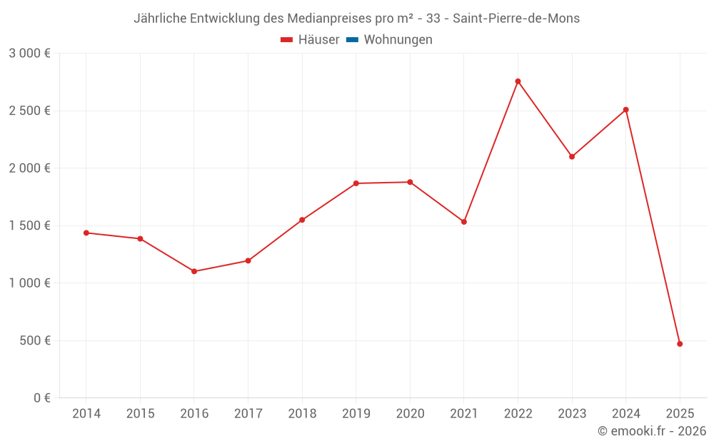 Jährliche Entwicklung des Medianpreises pro m² - 33 - Saint-Pierre-de-Mons