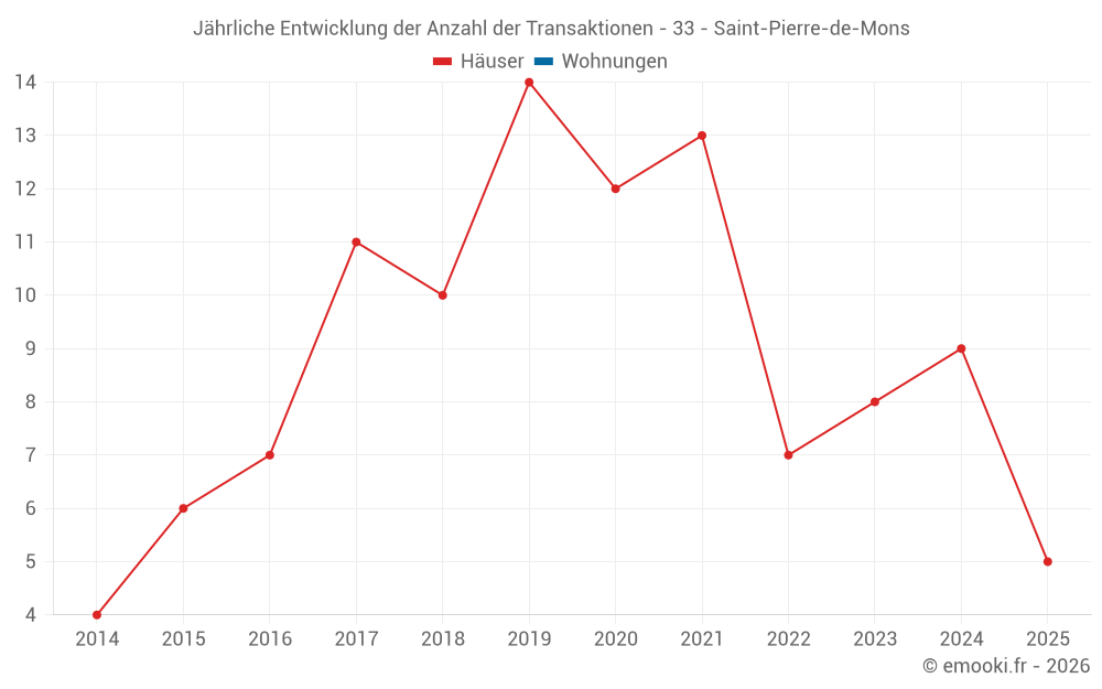 Jährliche Entwicklung der Anzahl der Transaktionen - 33 - Saint-Pierre-de-Mons