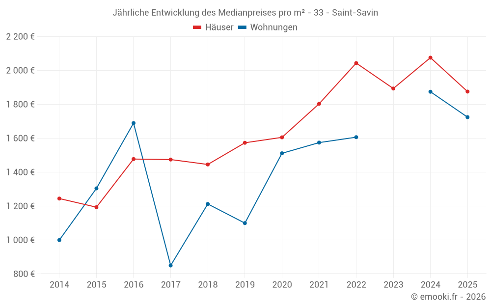 Jährliche Entwicklung des Medianpreises pro m² - 33 - Saint-Savin
