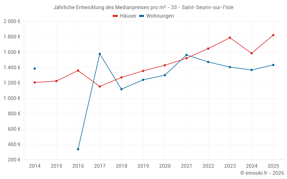 Jährliche Entwicklung des Medianpreises pro m² - 33 - Saint-Seurin-sur-l'Isle