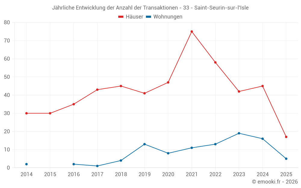 Jährliche Entwicklung der Anzahl der Transaktionen - 33 - Saint-Seurin-sur-l'Isle