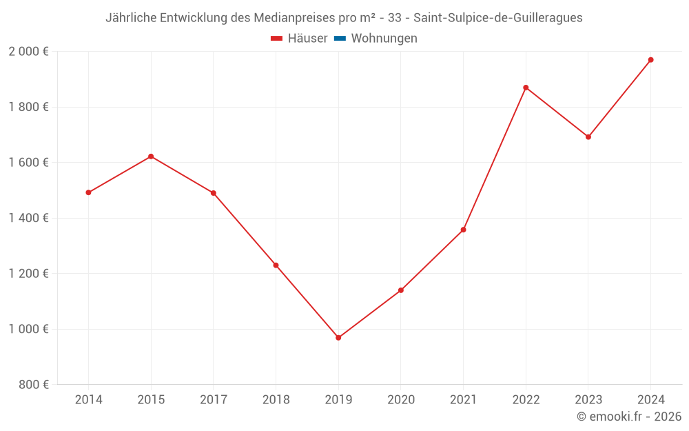 Jährliche Entwicklung des Medianpreises pro m² - 33 - Saint-Sulpice-de-Guilleragues