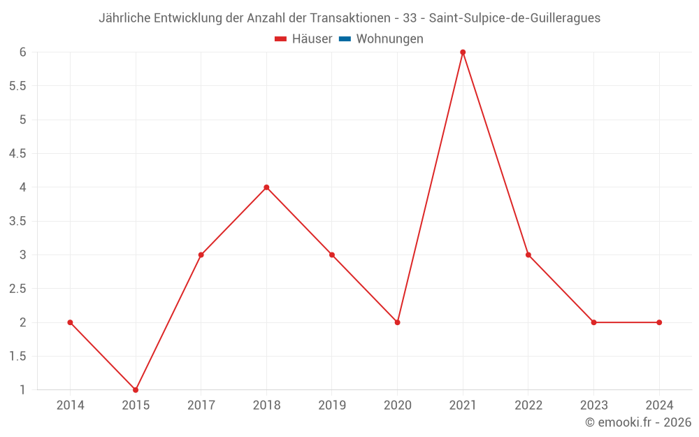 Jährliche Entwicklung der Anzahl der Transaktionen - 33 - Saint-Sulpice-de-Guilleragues