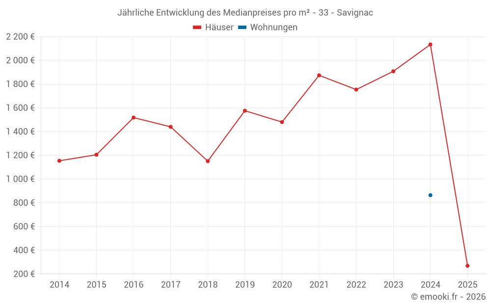 Jährliche Entwicklung des Medianpreises pro m² - 33 - Savignac