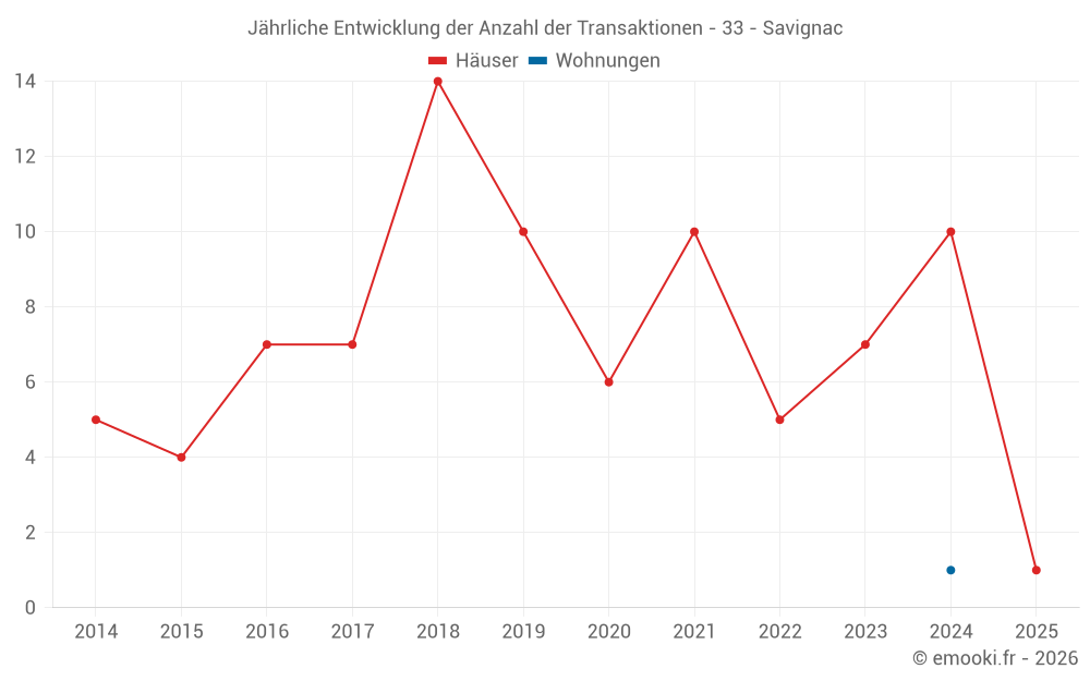 Jährliche Entwicklung der Anzahl der Transaktionen - 33 - Savignac