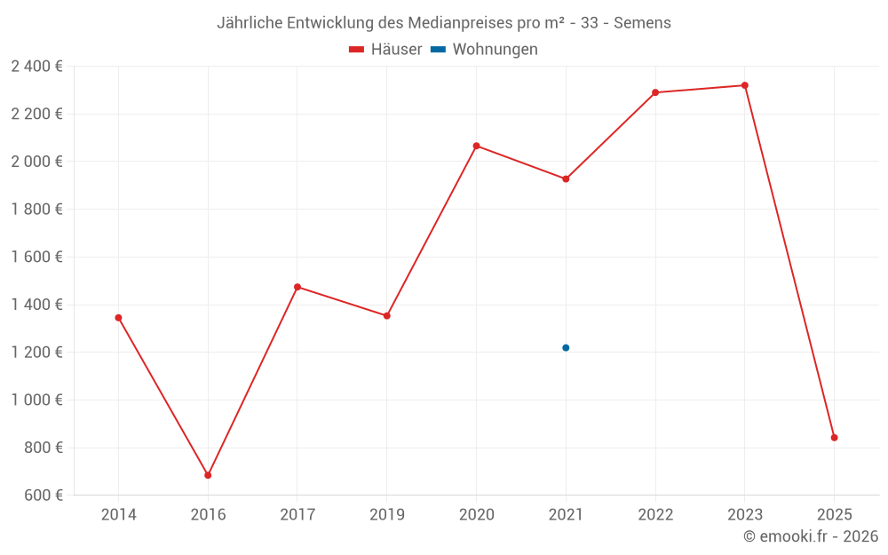 Jährliche Entwicklung des Medianpreises pro m² - 33 - Semens