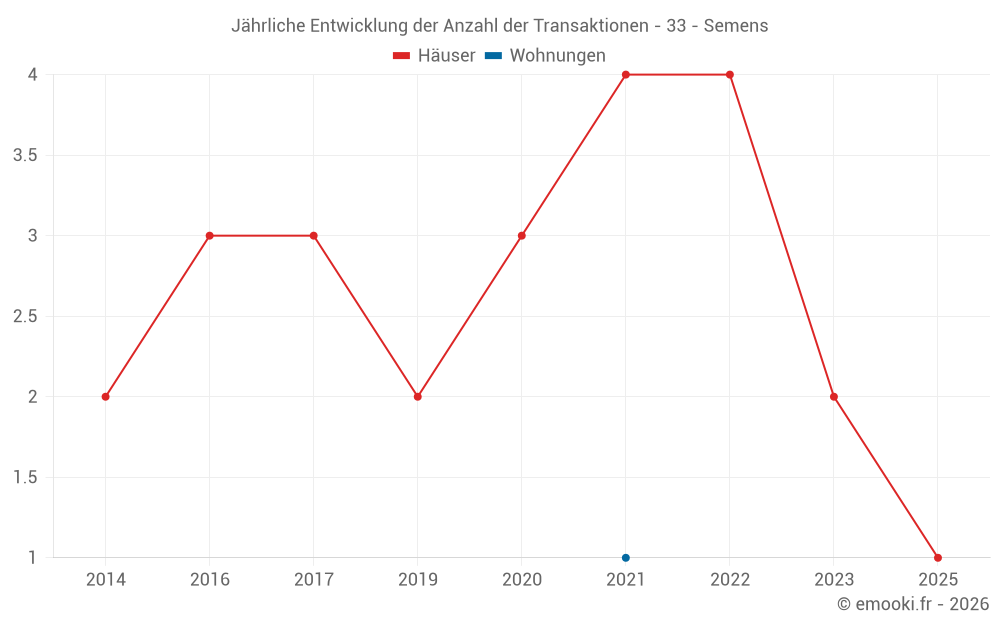 Jährliche Entwicklung der Anzahl der Transaktionen - 33 - Semens