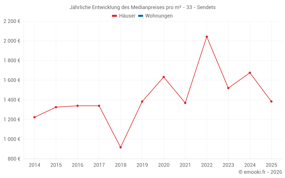 Jährliche Entwicklung des Medianpreises pro m² - 33 - Sendets