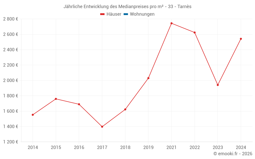 Jährliche Entwicklung des Medianpreises pro m² - 33 - Tarnès