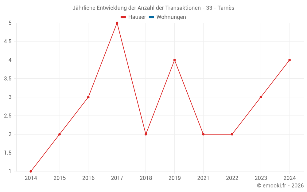 Jährliche Entwicklung der Anzahl der Transaktionen - 33 - Tarnès