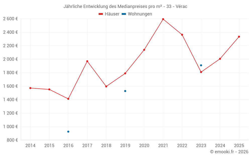 Jährliche Entwicklung des Medianpreises pro m² - 33 - Vérac