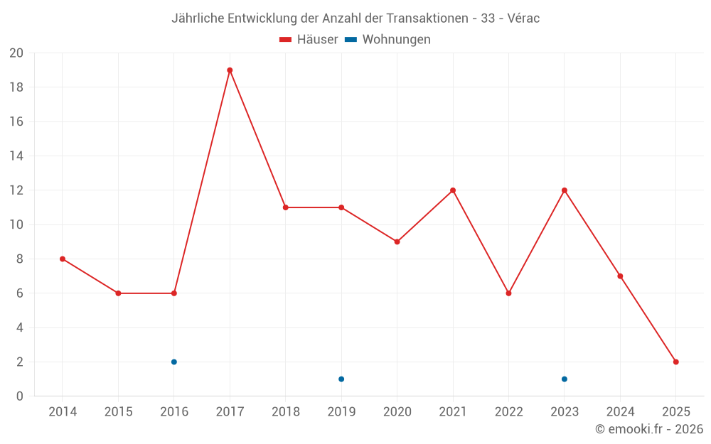 Jährliche Entwicklung der Anzahl der Transaktionen - 33 - Vérac