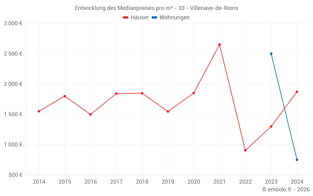 Entwicklung des Medianpreises pro m² - 33 - Villenave-de-Rions