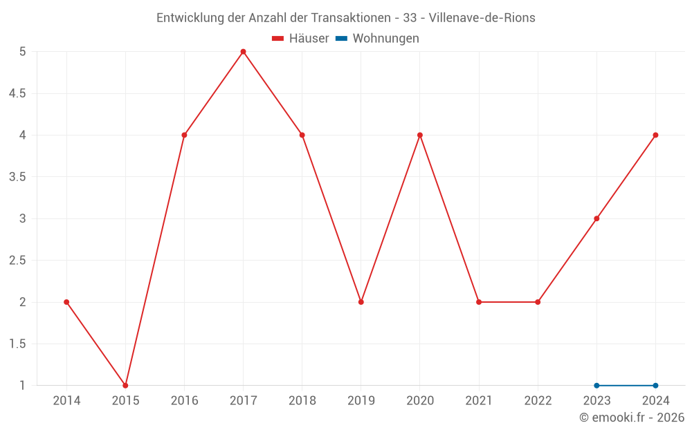 Entwicklung der Anzahl der Transaktionen - 33 - Villenave-de-Rions
