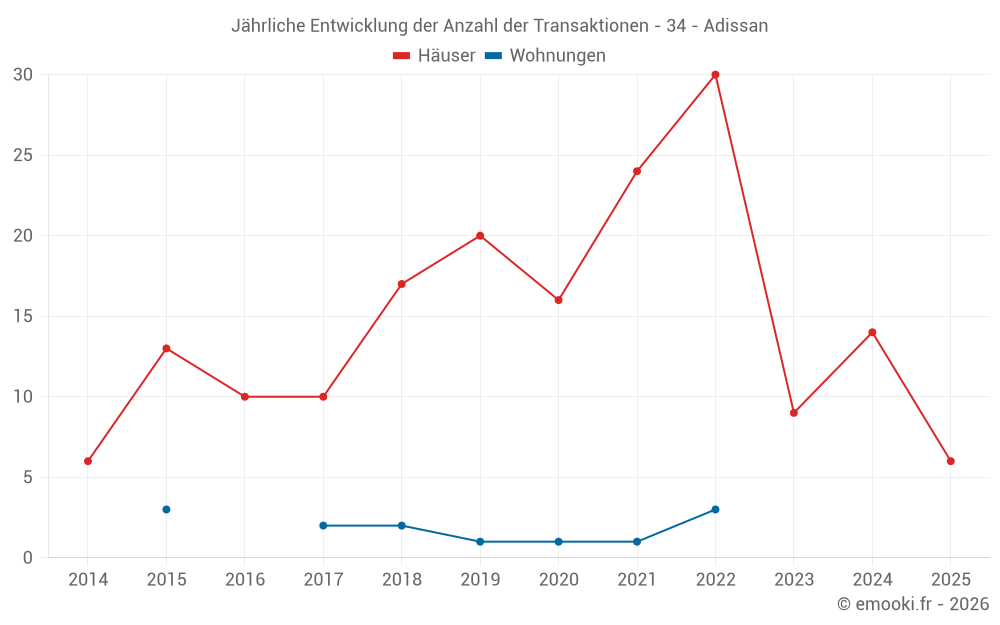 Jährliche Entwicklung der Anzahl der Transaktionen - 34 - Adissan