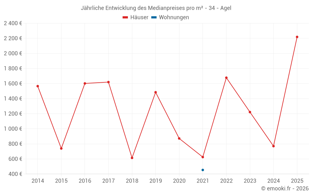 Jährliche Entwicklung des Medianpreises pro m² - 34 - Agel