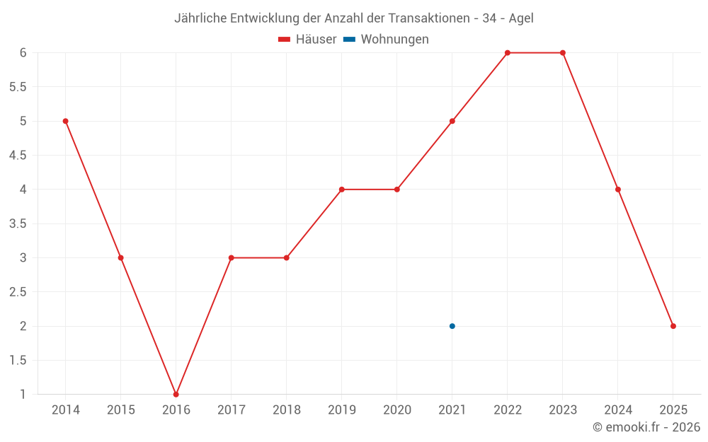 Jährliche Entwicklung der Anzahl der Transaktionen - 34 - Agel