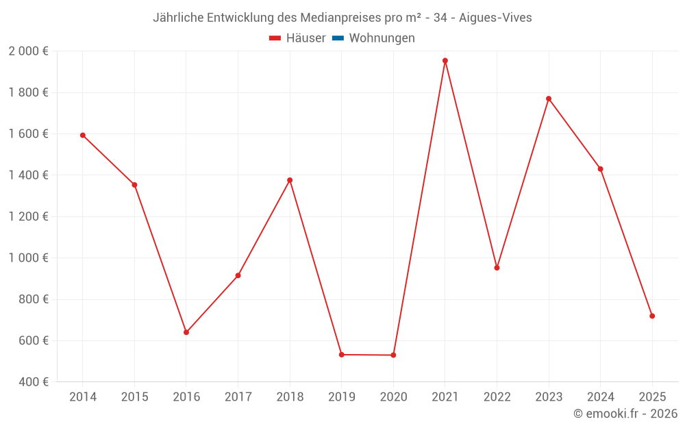 Jährliche Entwicklung des Medianpreises pro m² - 34 - Aigues-Vives