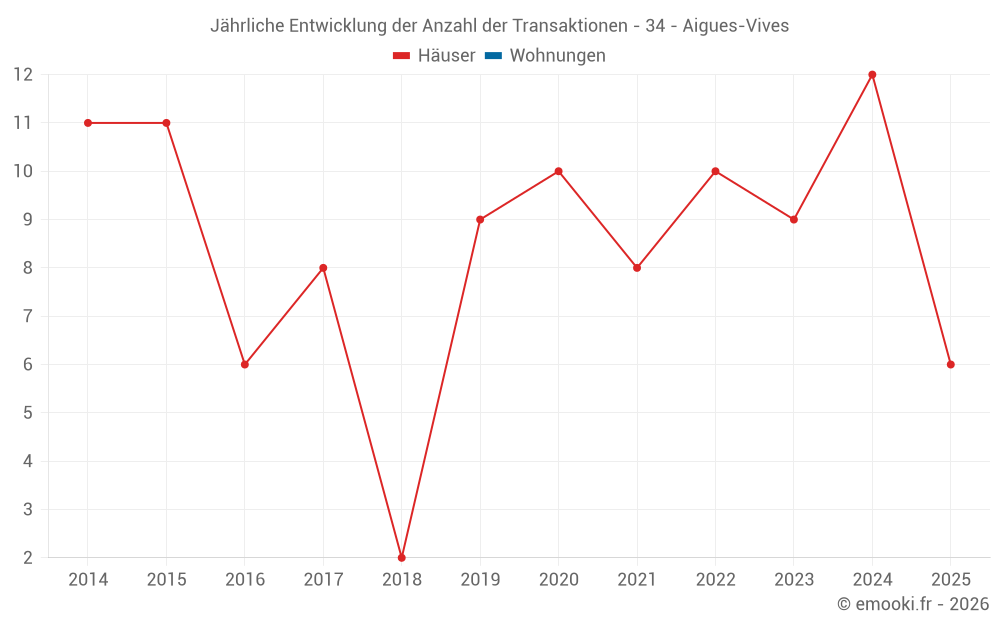 Jährliche Entwicklung der Anzahl der Transaktionen - 34 - Aigues-Vives