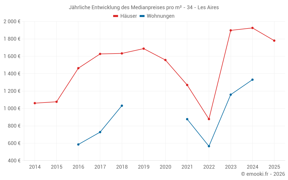 Jährliche Entwicklung des Medianpreises pro m² - 34 - Les Aires