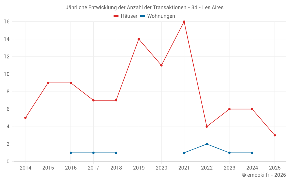 Jährliche Entwicklung der Anzahl der Transaktionen - 34 - Les Aires