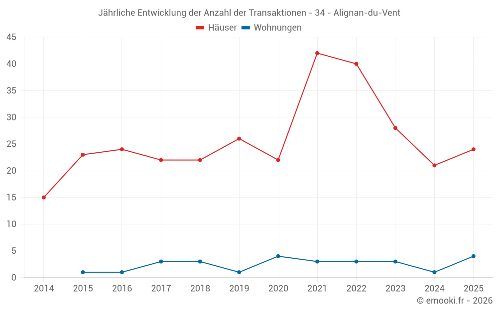 Jährliche Entwicklung der Anzahl der Transaktionen - 34 - Alignan-du-Vent