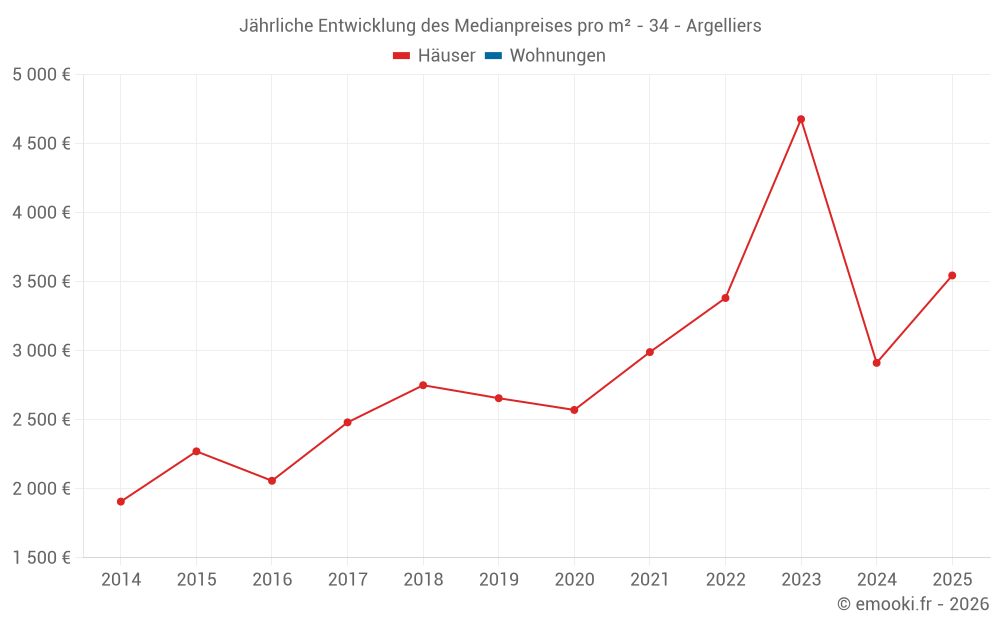 Jährliche Entwicklung des Medianpreises pro m² - 34 - Argelliers
